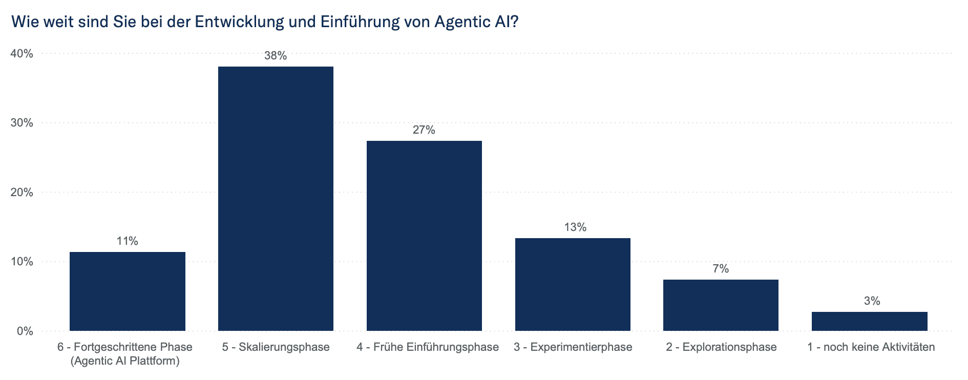 Graph: agentic AI implementation