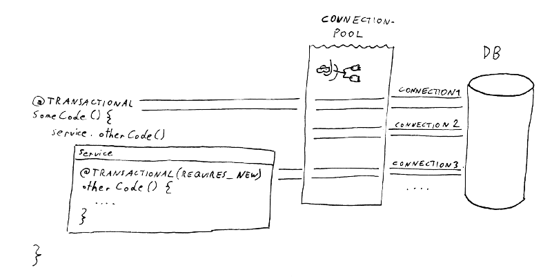 Transactional REQUIRES_NEW considered harmful — Spring/Java transaction handling pitfalls